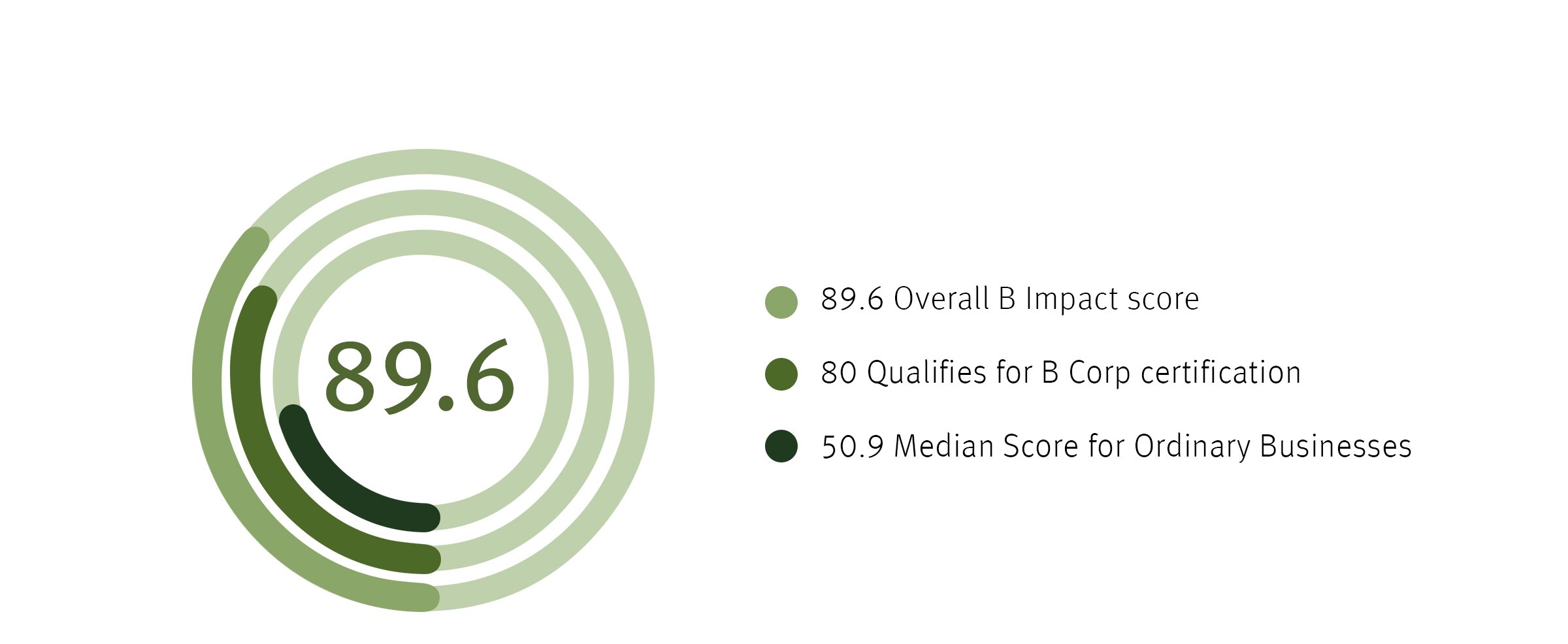 Aveda's gesamter B Impact Score ist 89.6